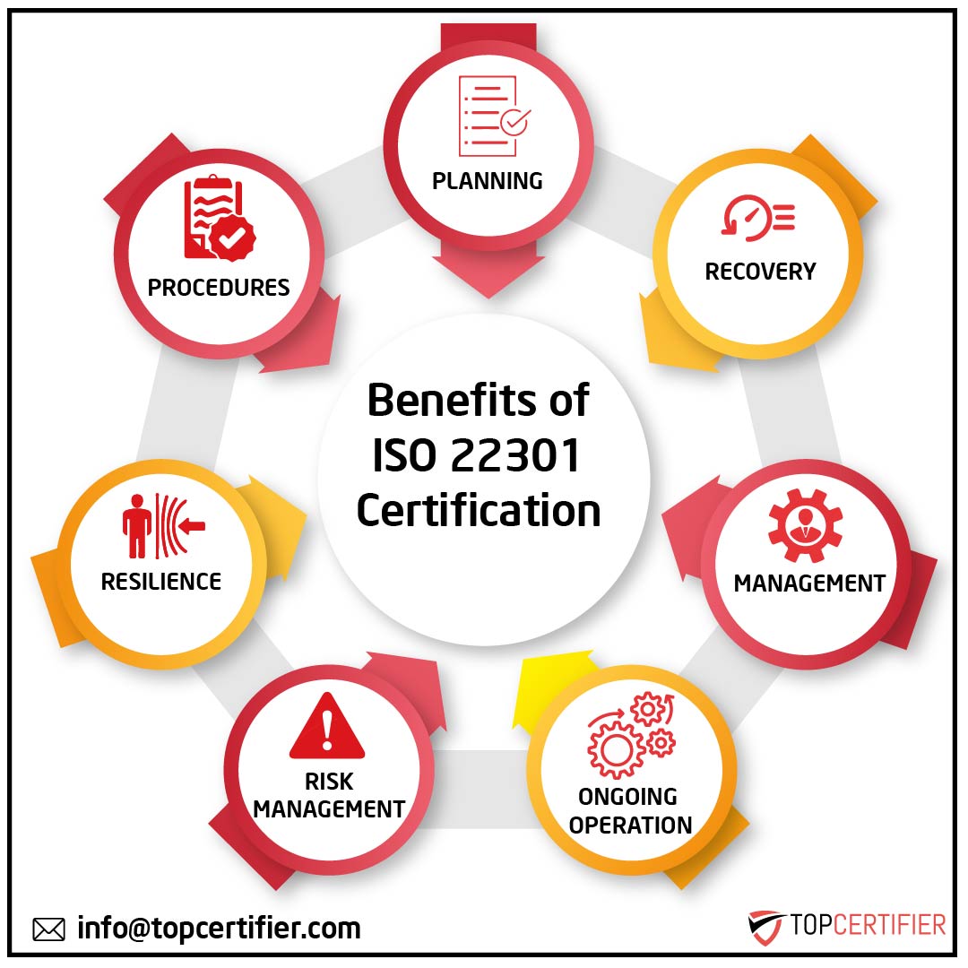 iso 22301 certification in Australia