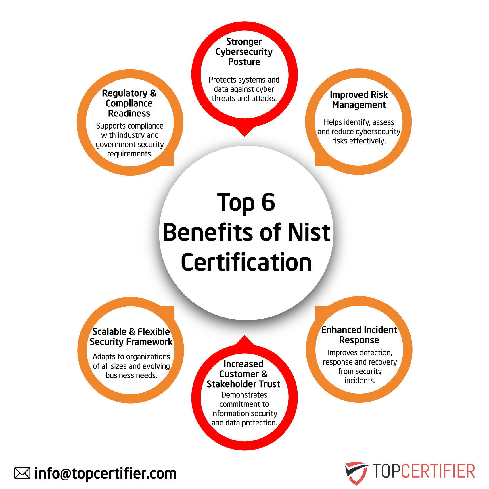 NIST certification in Australia